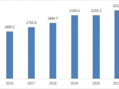 管理咨询行业市场需求与未来市场规模预测